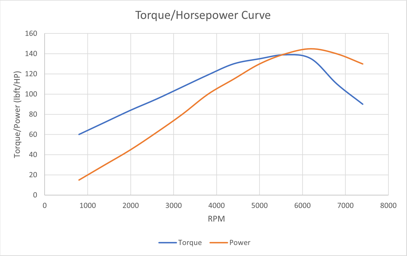 A horsepower / torque curve showing the differences between the two.