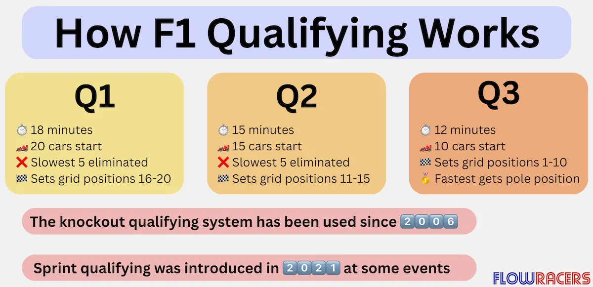 Diagram explaining Formula 1's qualifying format, showing the differences between Q1, Q2 and Q3.