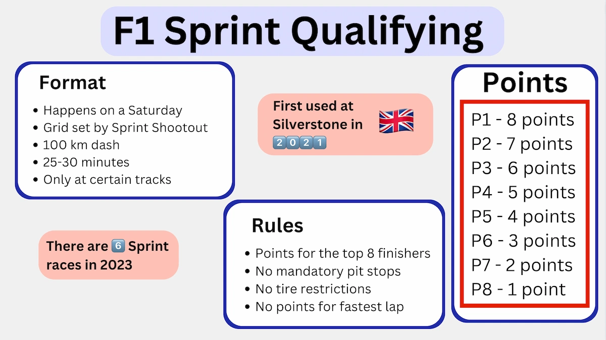 Diagram explaining the format of Formula 1's Sprint race format, showing the format, rules, and points on offer.